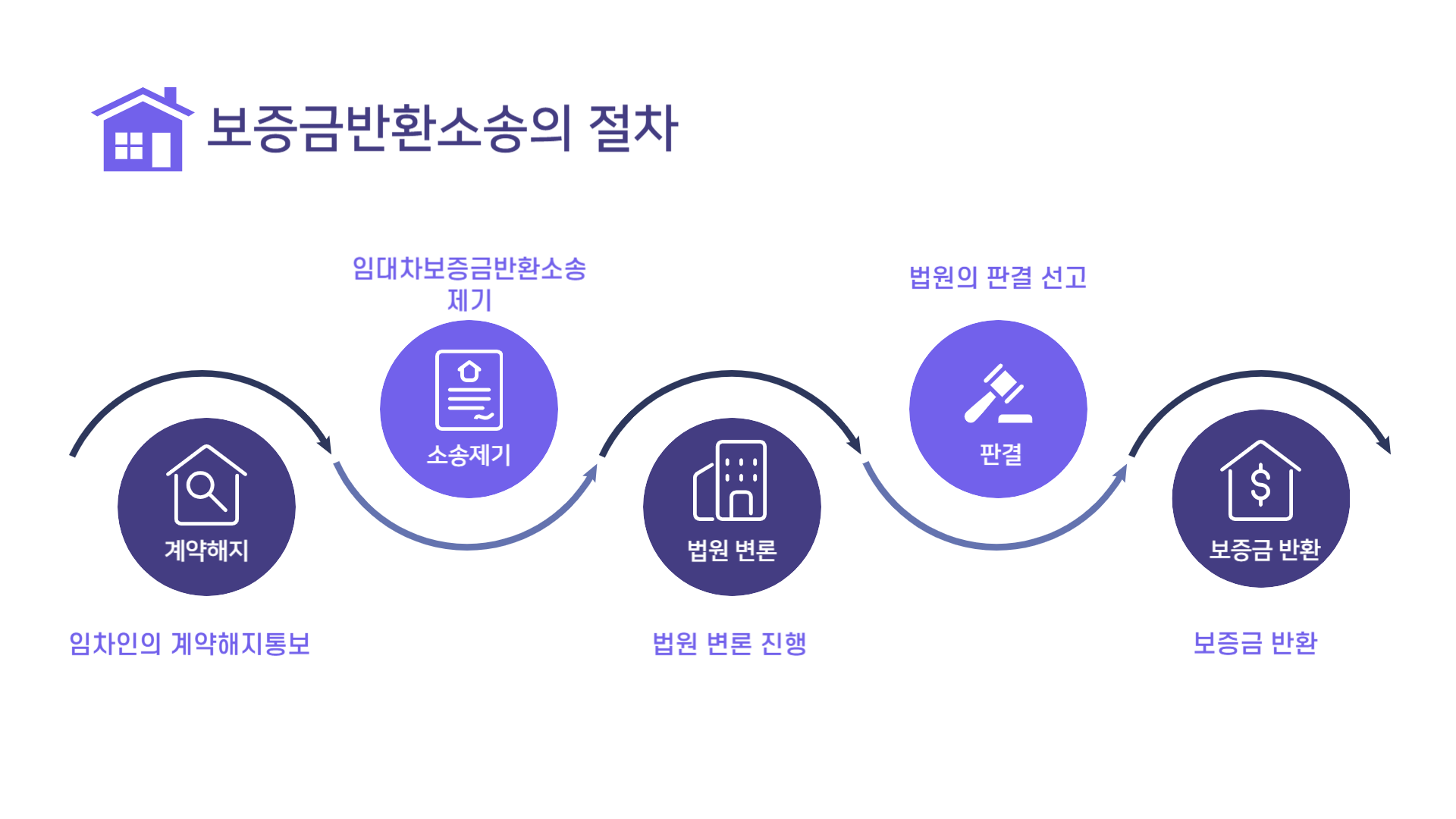 보증금반환소송의 절차를 설명한 그림이다.