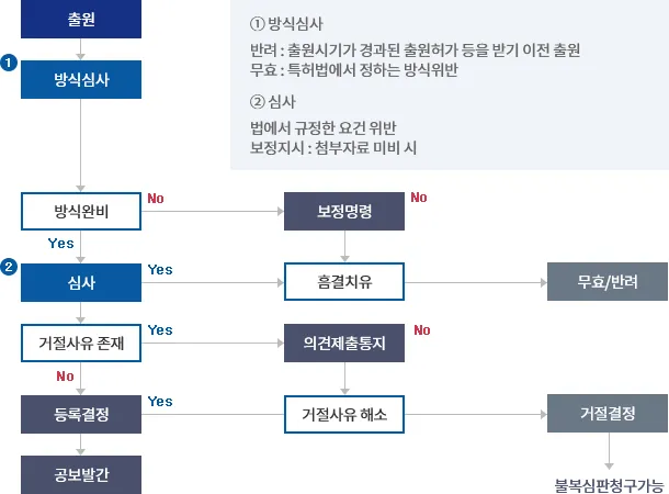 특허권 존속기간 연장등록출원의 절차와 준비 서류