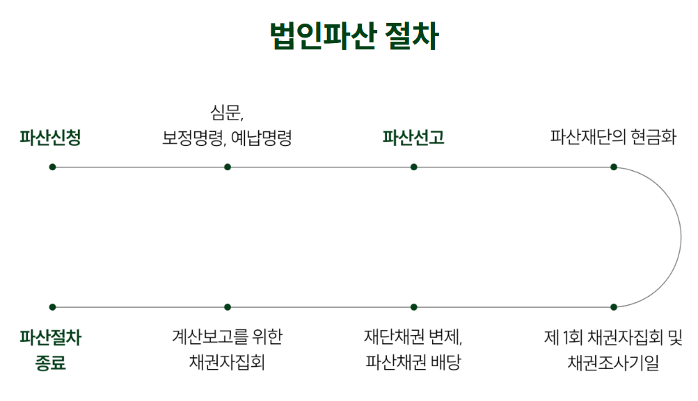 기업파산 절차 설명