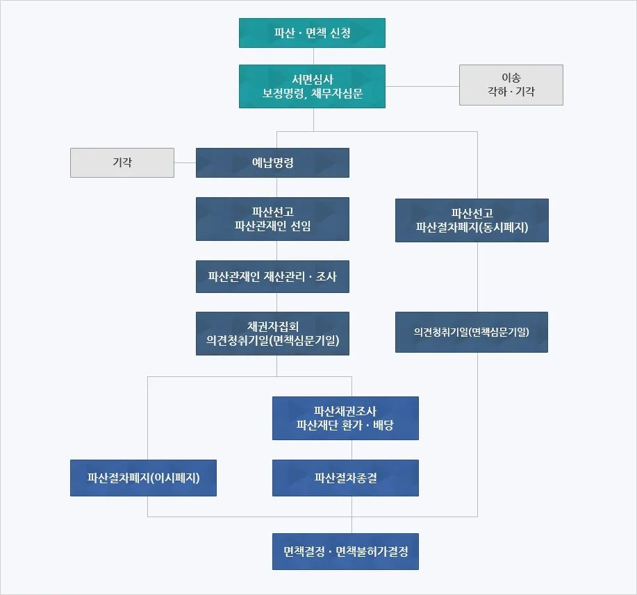 회생파산변호사 개인파산 신청 절차 법률 정보