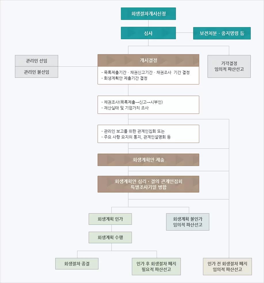 대륜 회생파산변호사 일반회생 신청 절차