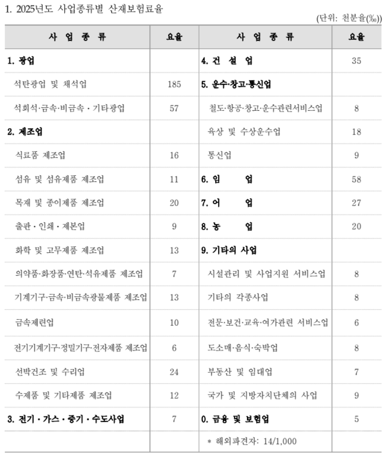 산업재해보상보험법상 사업종류별 보험료율