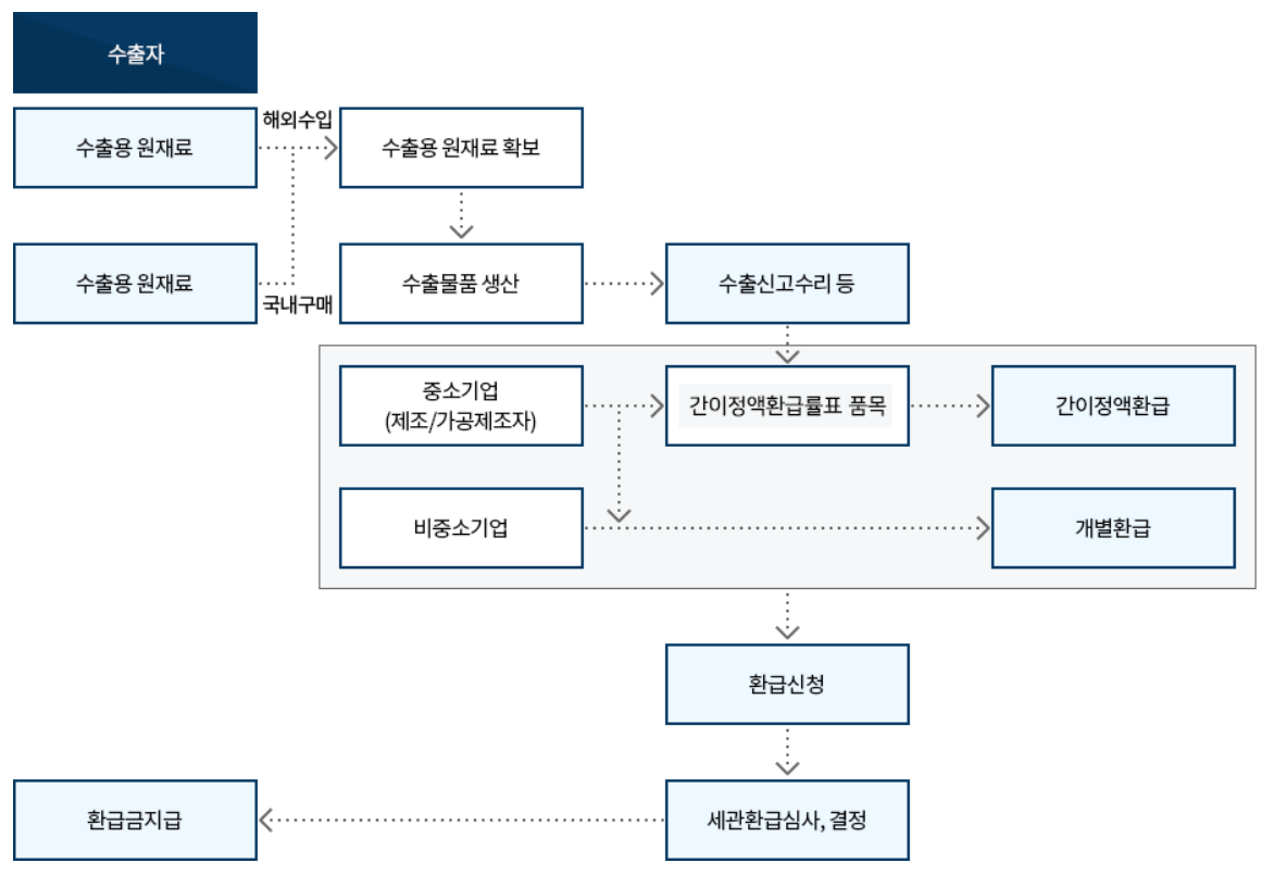 관세환급 절차