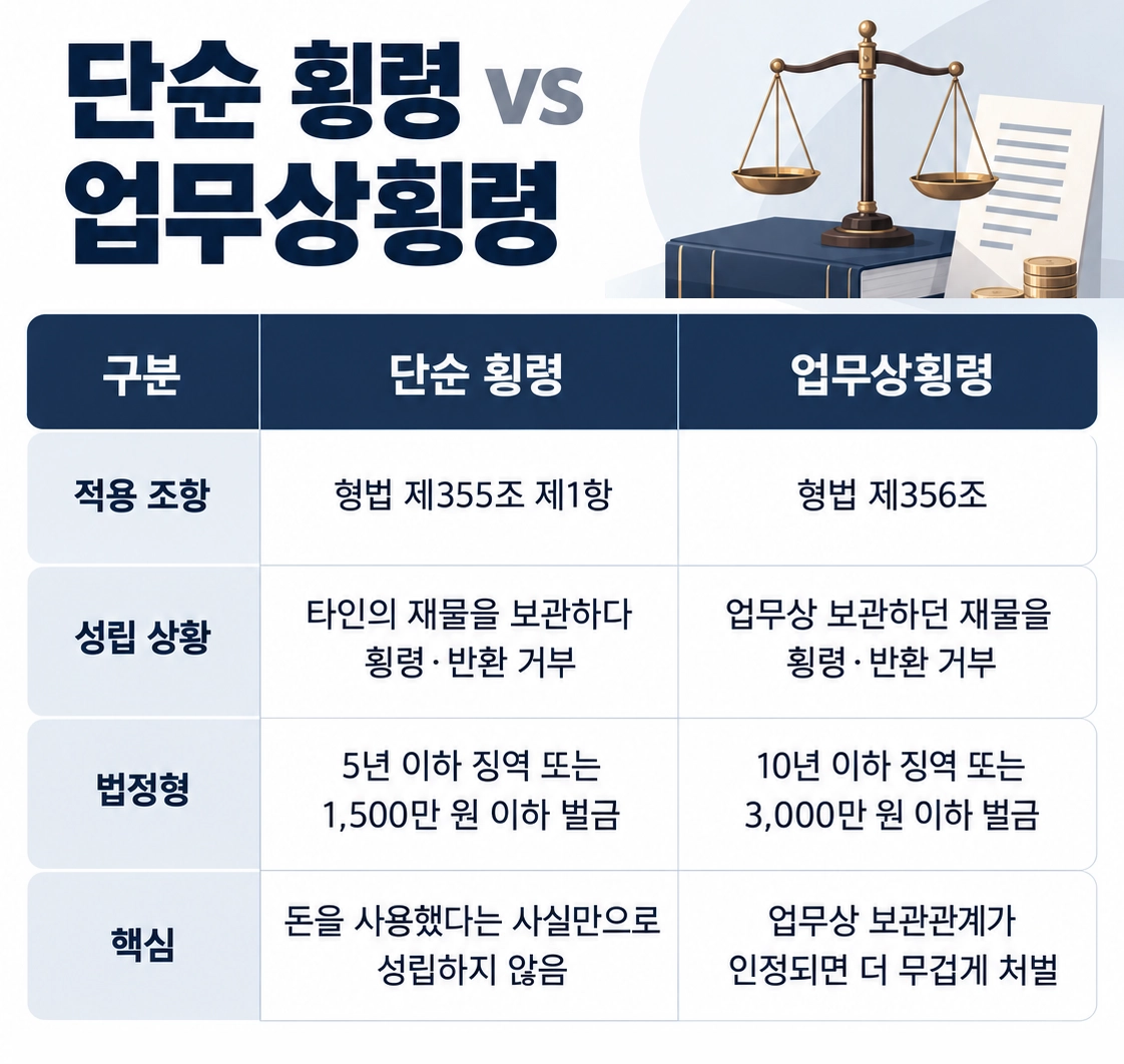 횡령 사건에서 불법영득의사와 자금 사용 경위를 확인하는 과정을 설명하는 이미지