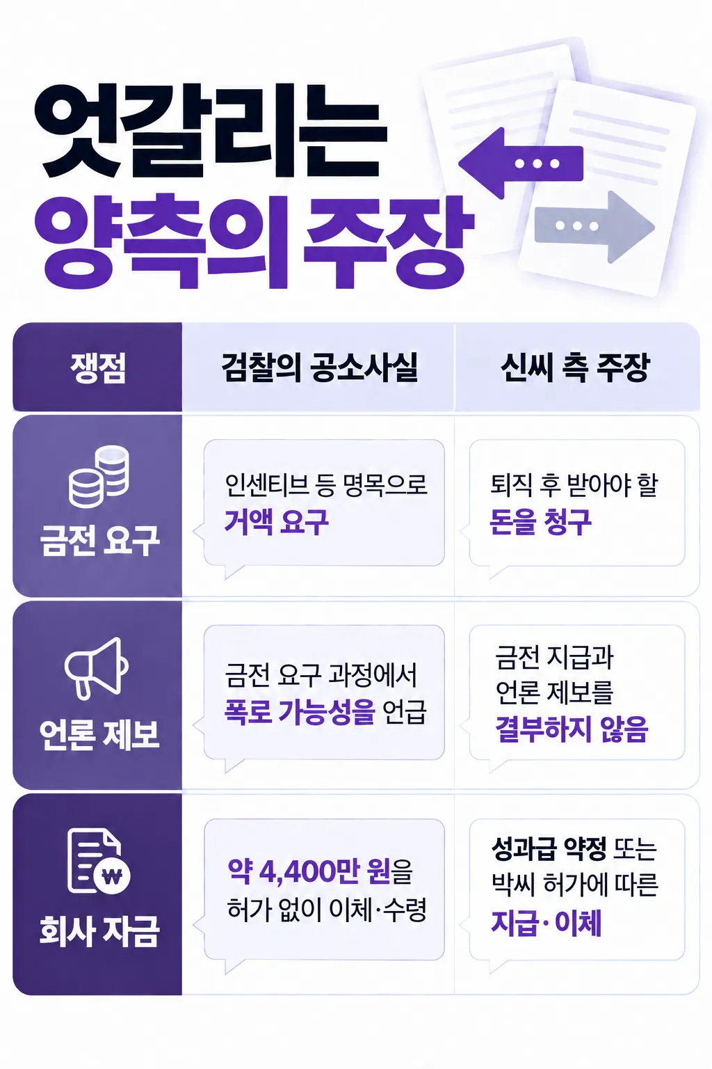 4,400만 원 회사 자금 두고도 양측 주장 엇갈려