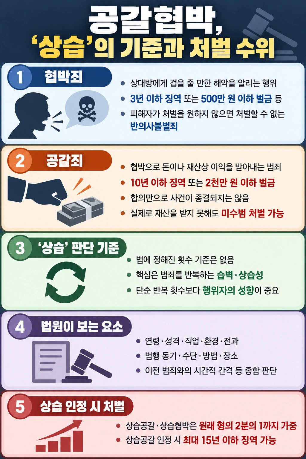 공갈협박의 처벌 수위
