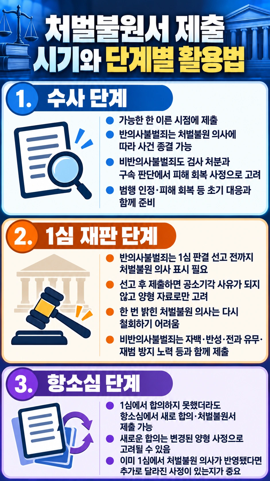 처벌불원서 시기별 제출