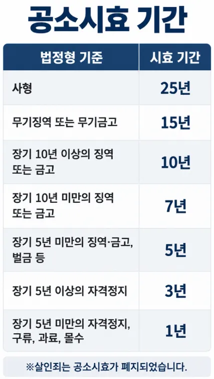 절도죄공소시효, 죄명에 따라 7년~10년