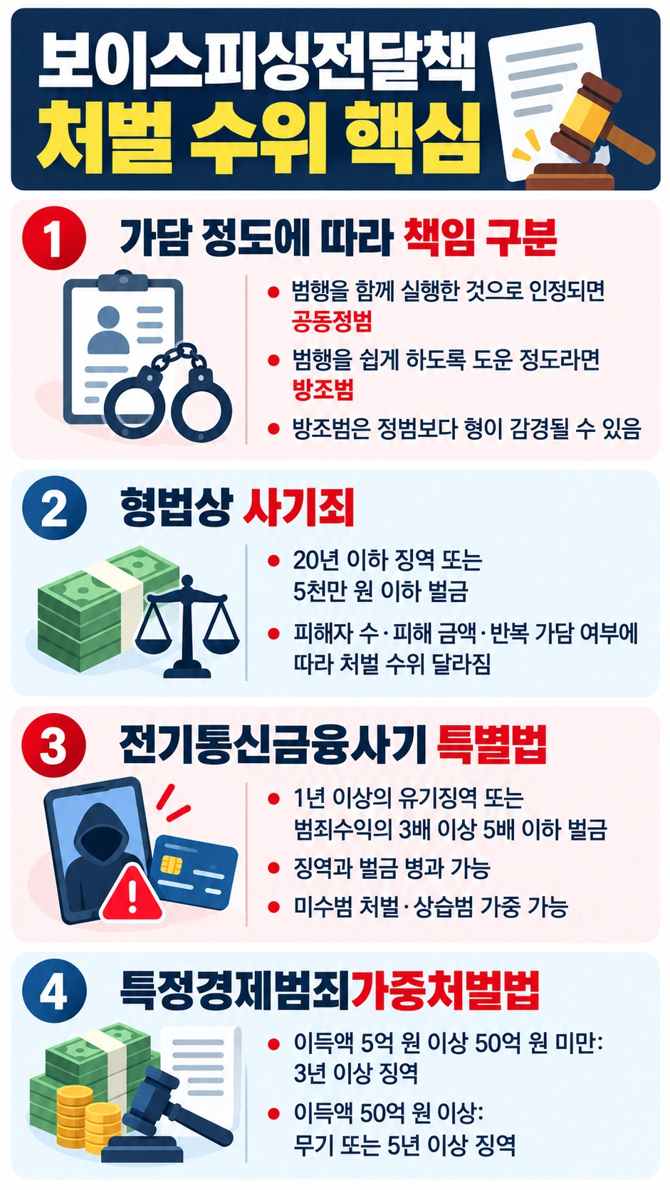 보이스피싱전달책 혐의 처벌 수위