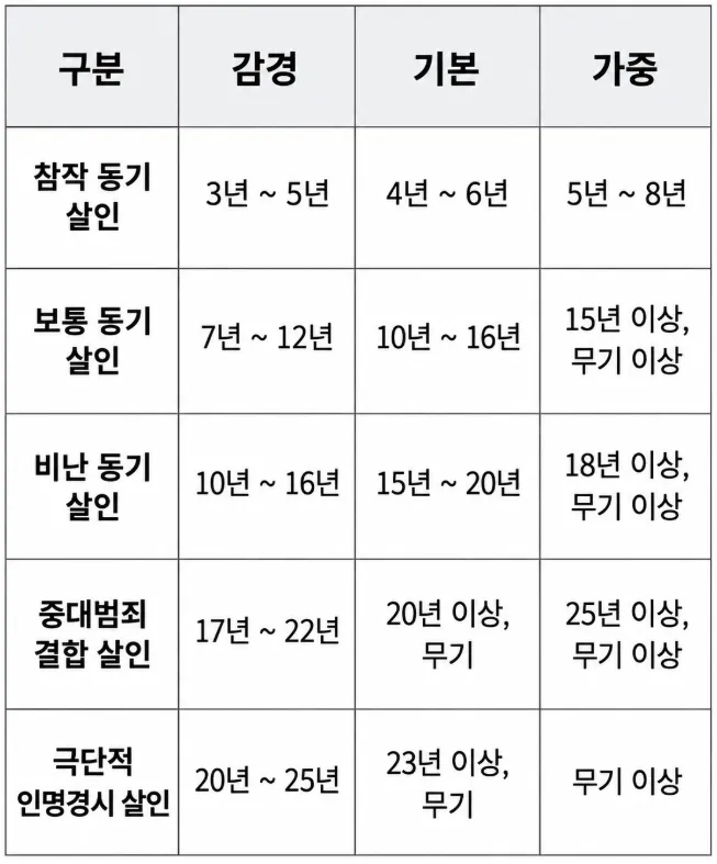 살인미수형량과 양형기준 상 감경, 기본, 가중 형량
