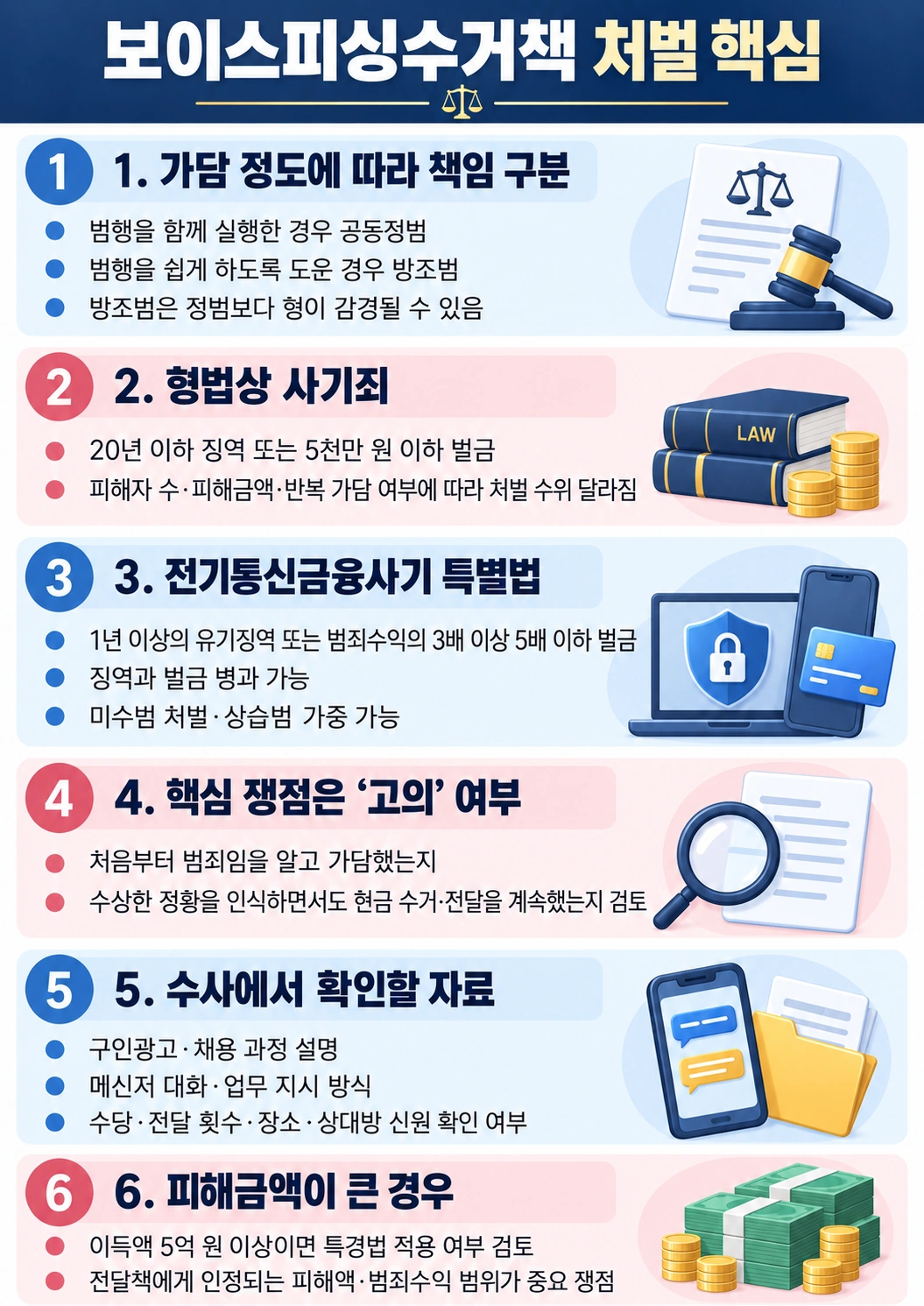 평택보이스피싱변호사, 보이스피싱 처벌 수위