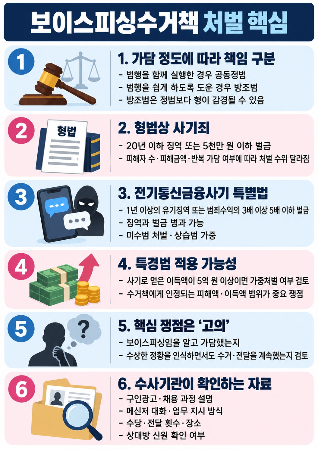 보이스피싱운반책, 혐의의 핵심