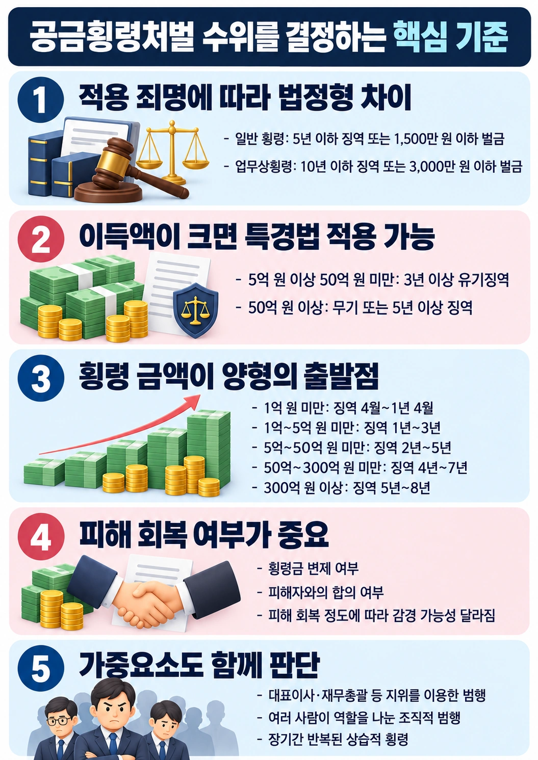 공금횡령처벌 수위 핵심 요약
