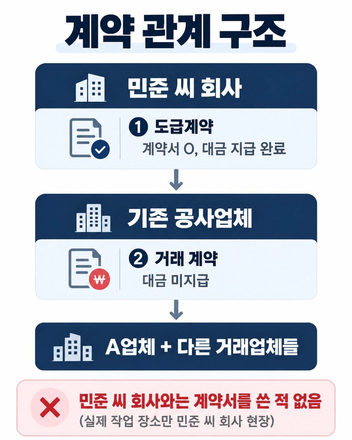 건설계약에서 공사대금·공사기간·하자보수 조항을 확인하는 이미지