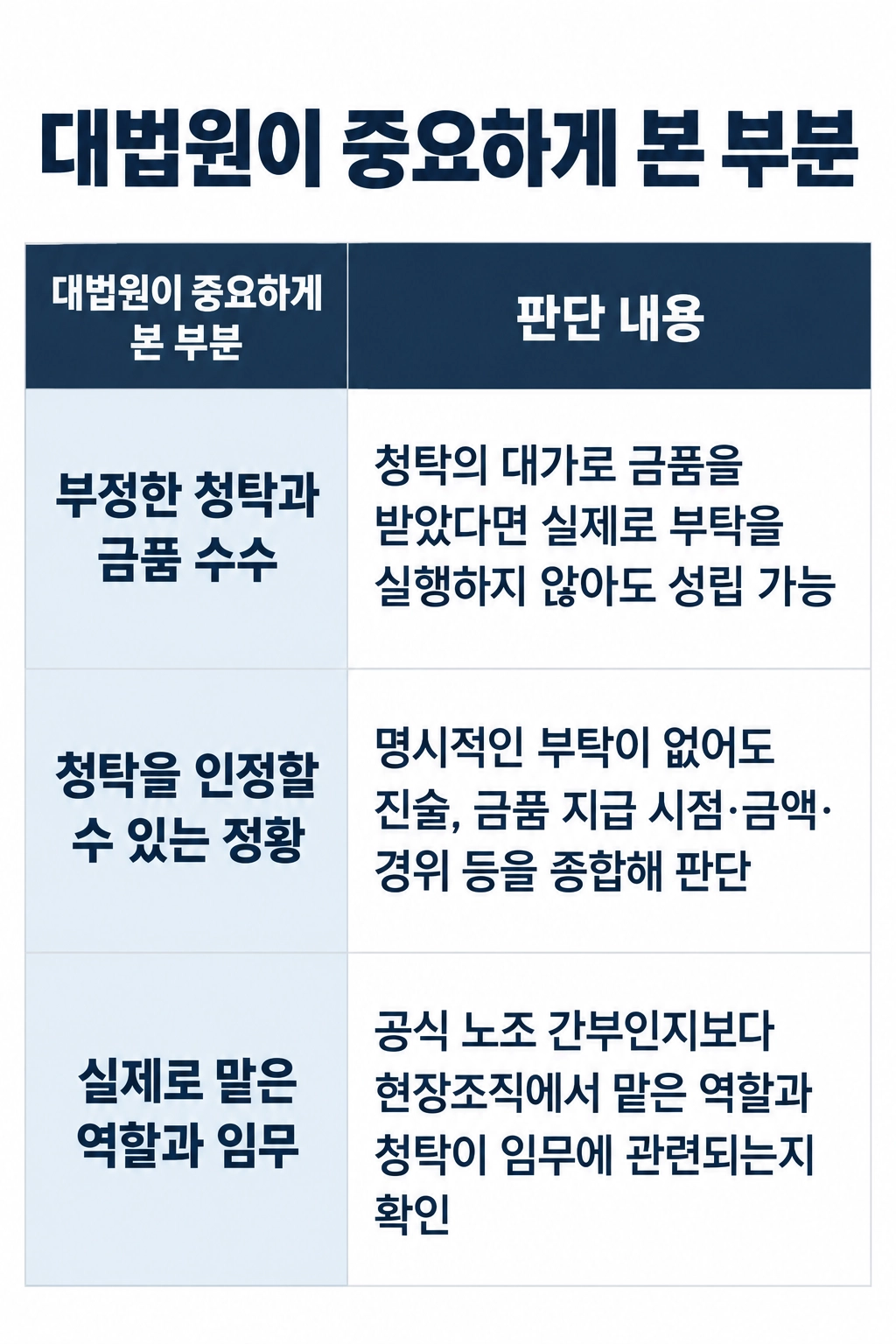 배임수증재의 부정한 청탁 판단 기준을 정리한 이미지