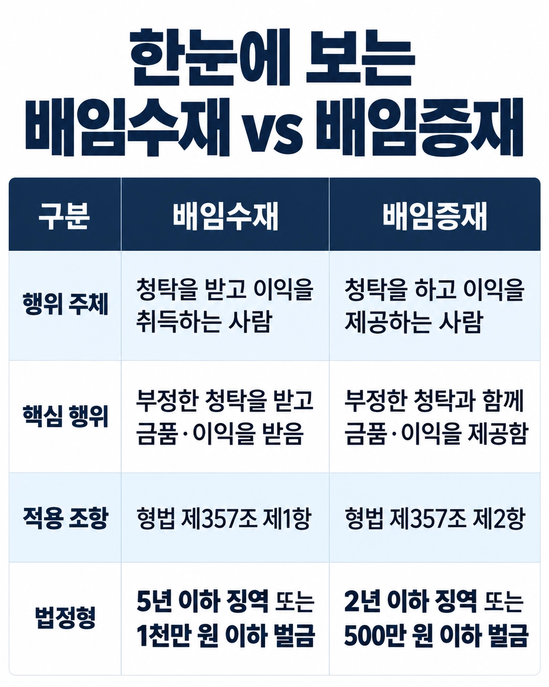 배임수증재의 금품 수수 경위를 확인하는 이미지