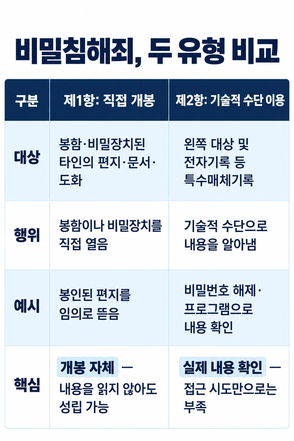 비밀침해죄 성립요건을 설명하는 이미지