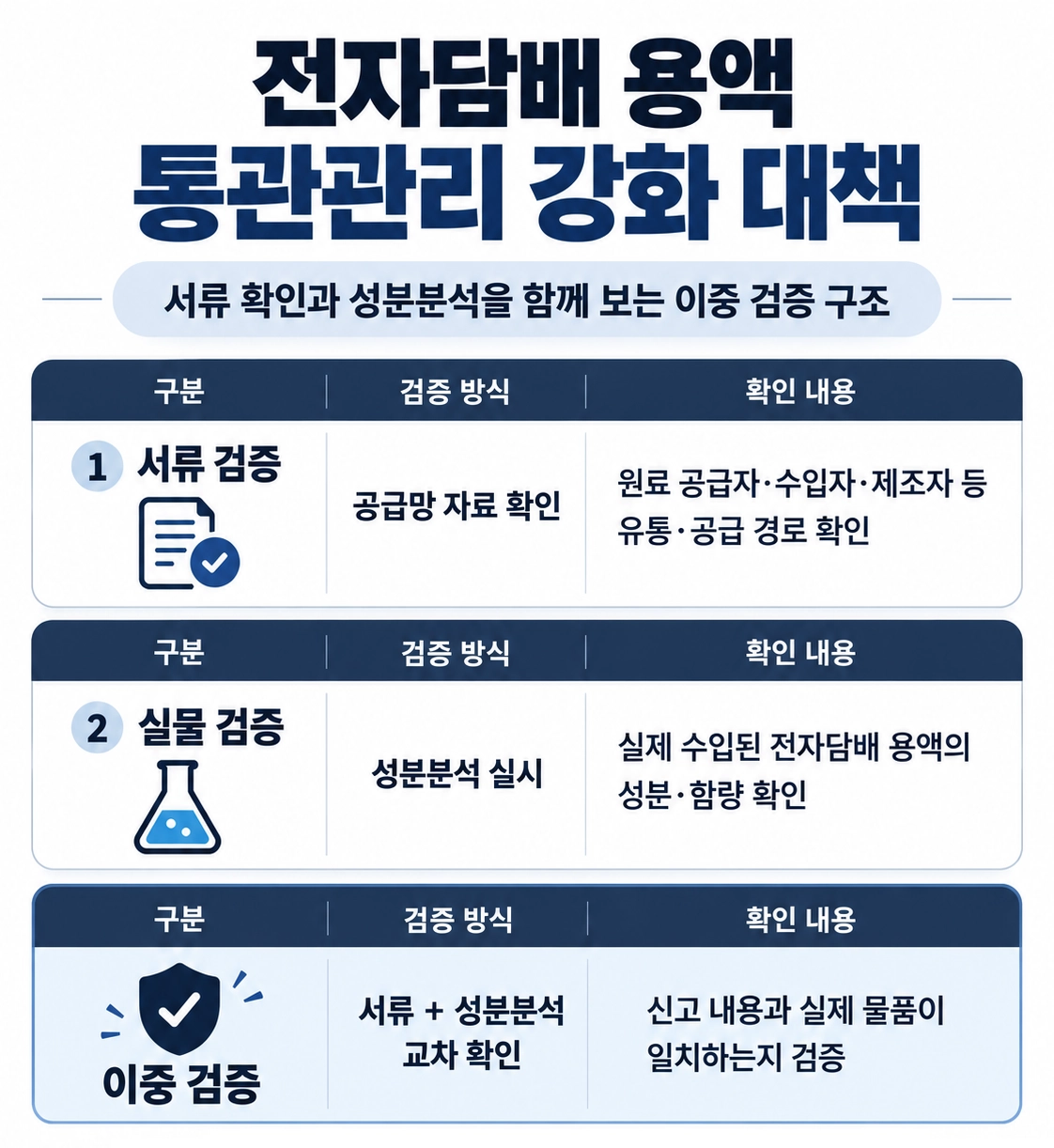 수입통관 시 물품의 품목분류와 신고 내용을 검토하는 모습