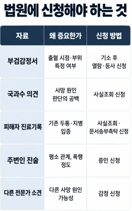 폭행치사 피고인이 법원에 신청해야 하는 것