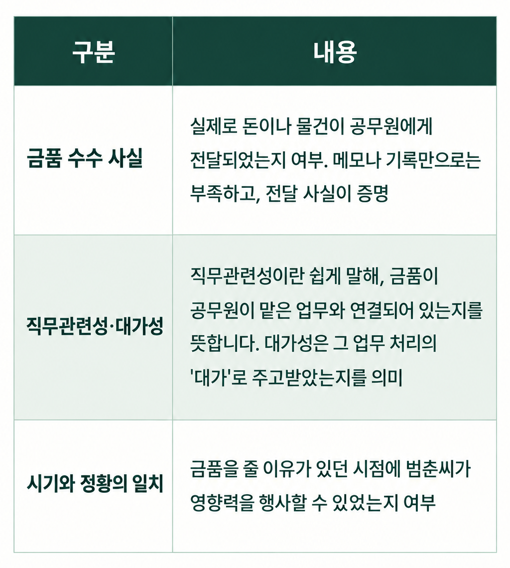 부정청탁금지법 위반 여부를 판단할 때 직무관련성과 금액 기준을 확인하는 이미지