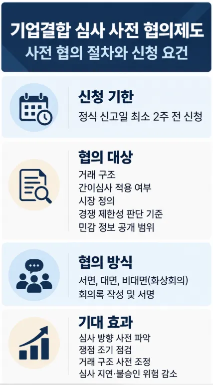 기업결합 사전 협의 절차와 신청 요건