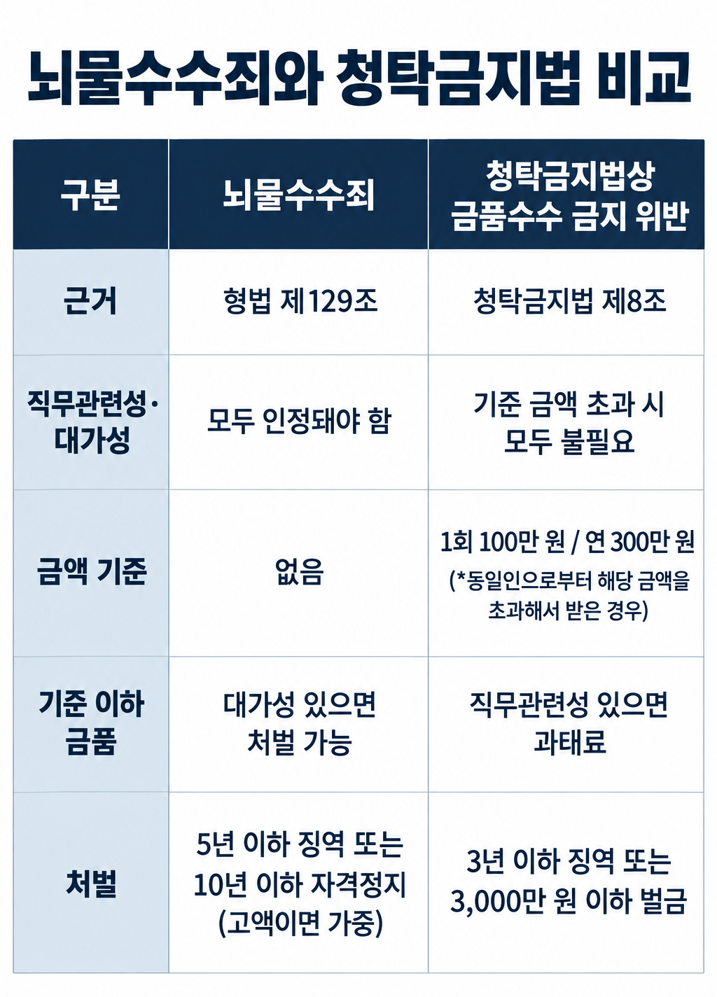 부정청탁 여부를 판단할 때 확인해야 할 핵심 기준을 정리한 이미지