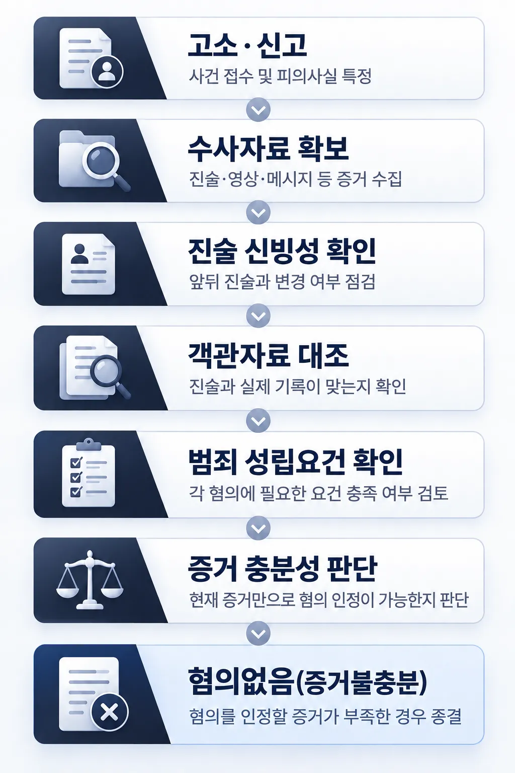 혐의없음증거불충분 처분을 이끌어내기 위한 전략