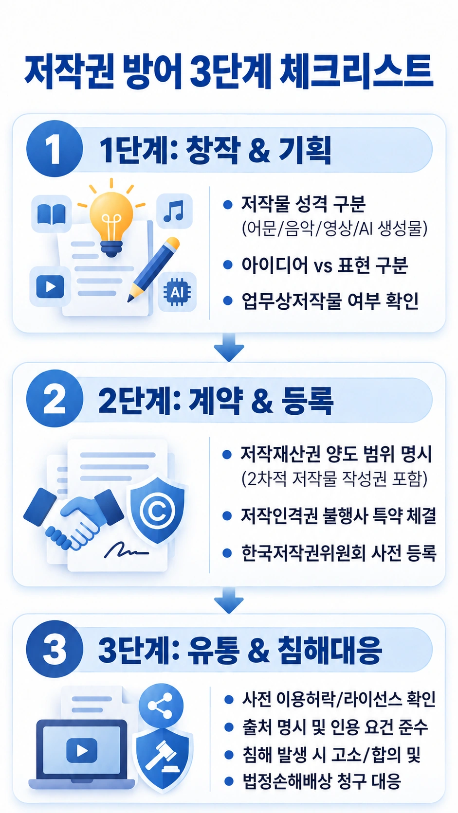 저작물 저작권 방어를 위한 체크리스트