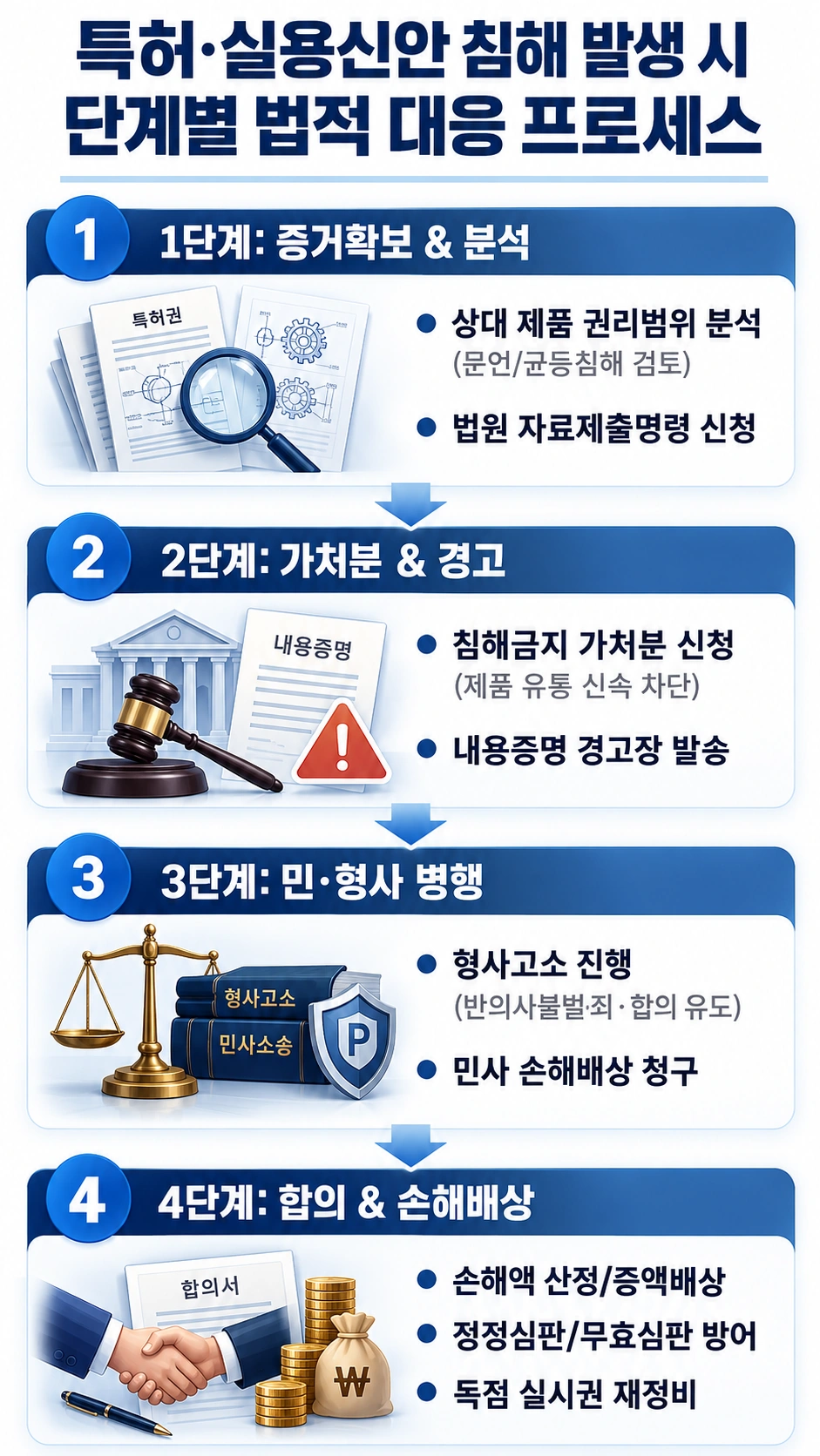 특허·실용신안에 대한 법무법인(유한) 대륜의 조력