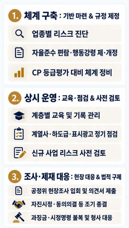공정거래컴플라이언스 전문가들의 사전사후 대응