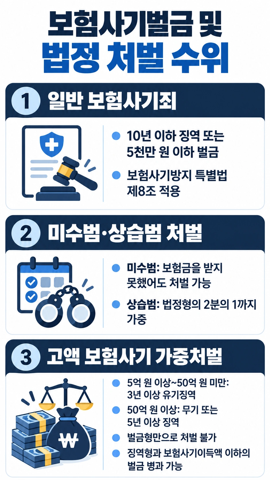 보험사기벌금을 비롯한 법정 처벌 수위