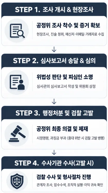 공정거래수사대응 | 조사 및 수사 절차