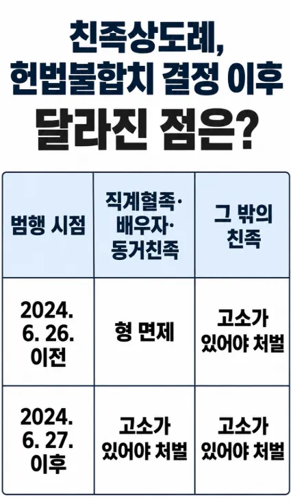 친족상도례 범행 시점이 가르는 이유