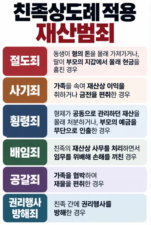친족상도례 적용 범죄 종류와 '친족'의 범위가 다릅니다