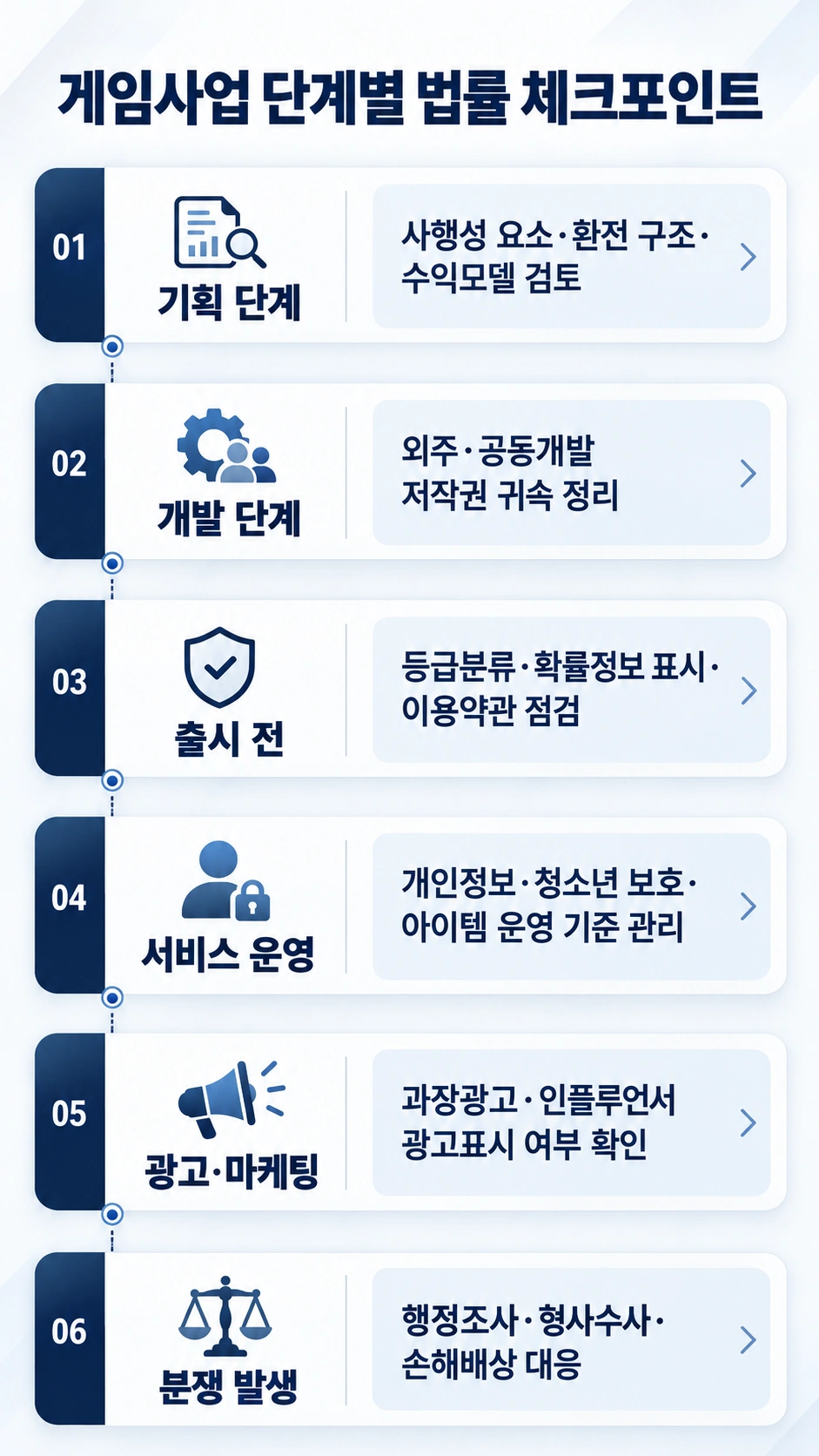 게임 산업 단계별 법적 체크리스트 정리