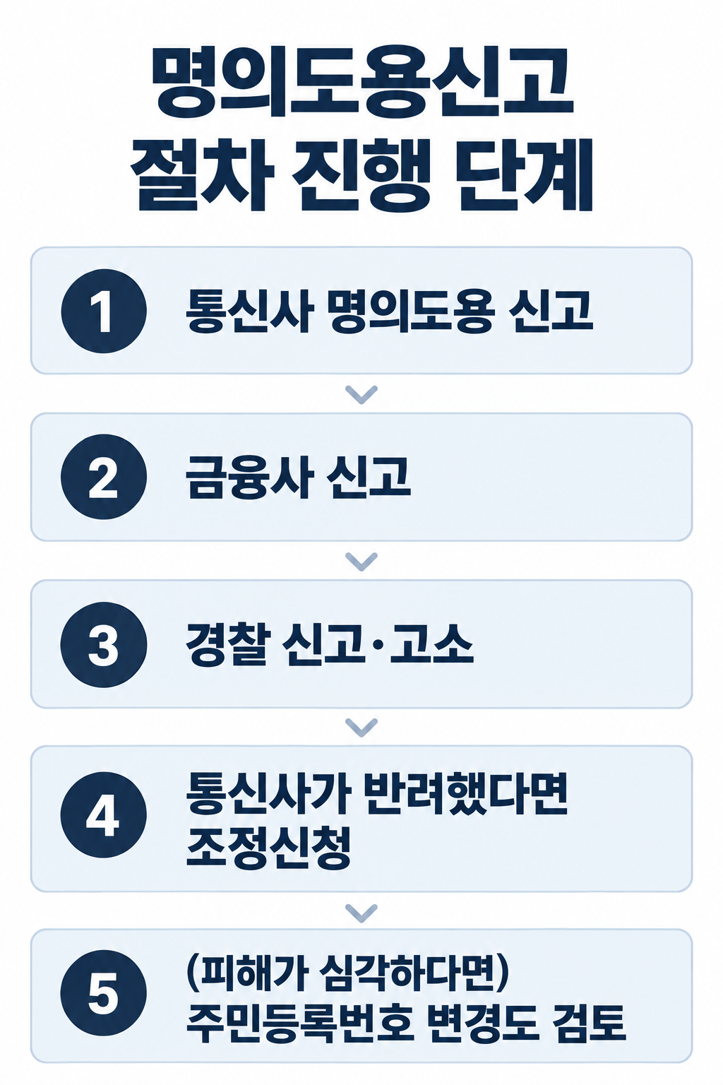 명의도용신고에 필요한 증거자료 정리
