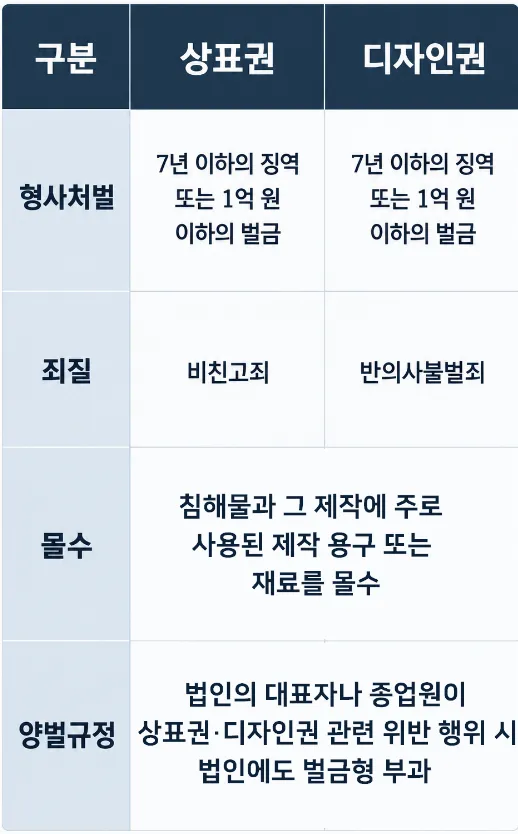 상표.디자인권 위반 시 형사처벌·민사 책임 및 몰수 규정