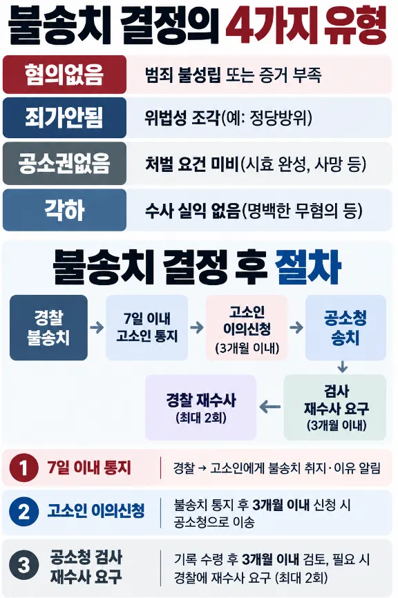 특수폭행 피의자, '불송치' 받기 위한 경찰조사 대응법