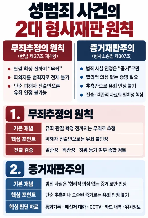 성폭행 재판의 출발점, 무죄추정의 원칙이란?
