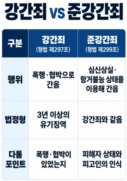 성폭행 중 준강간·준강간상해의 성립 요건