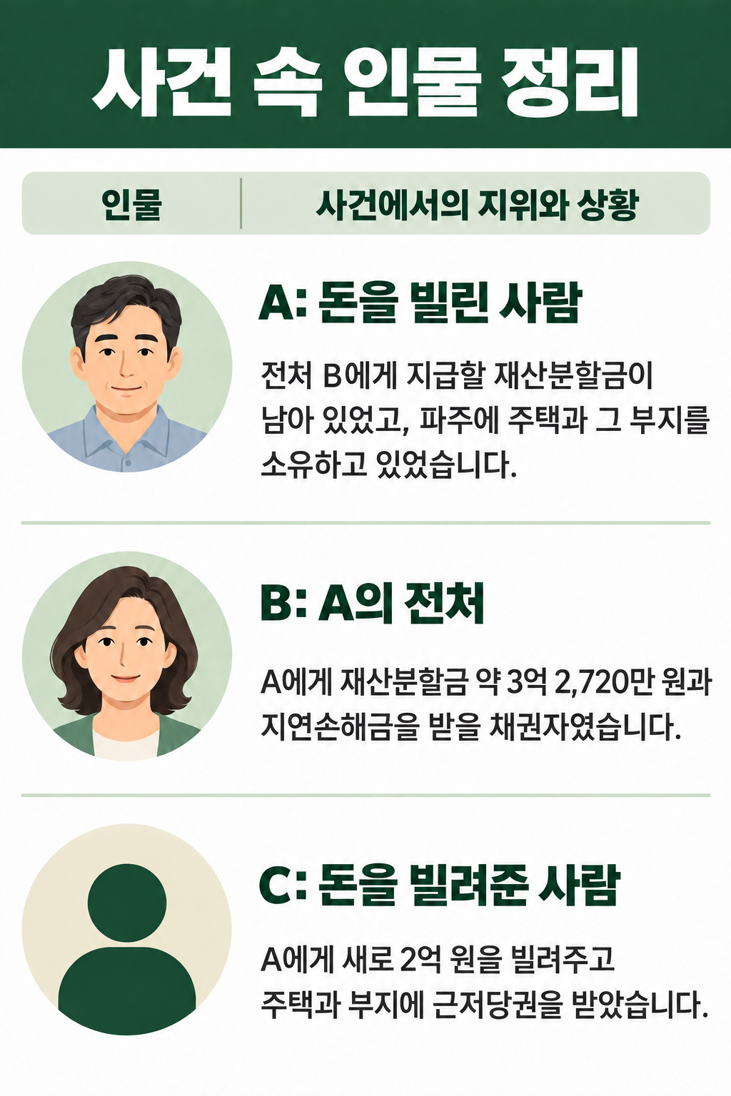 사해행위취소소송 제기 전 부동산 처분 내역과 등기부를 검토하는 이미지