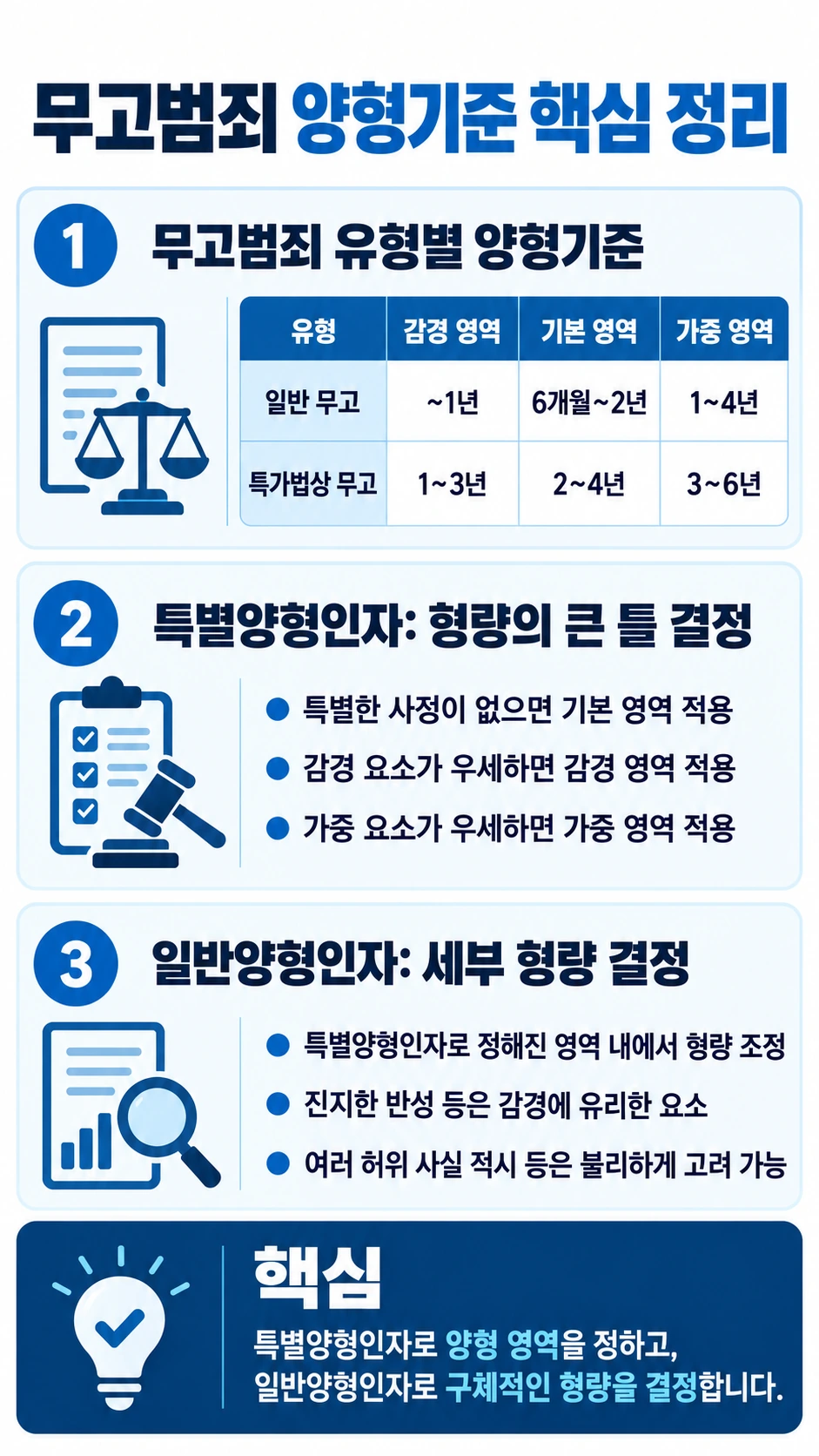 무고죄처벌 수위를 결정하는 양형 인자