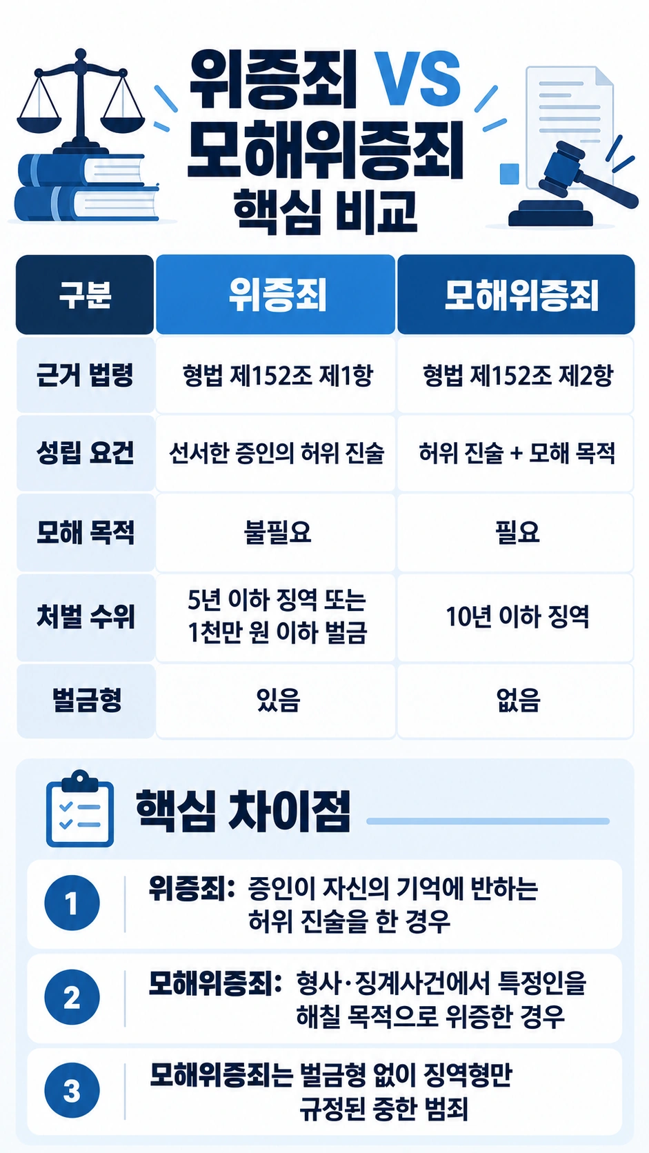 모해위증의 처벌 수위