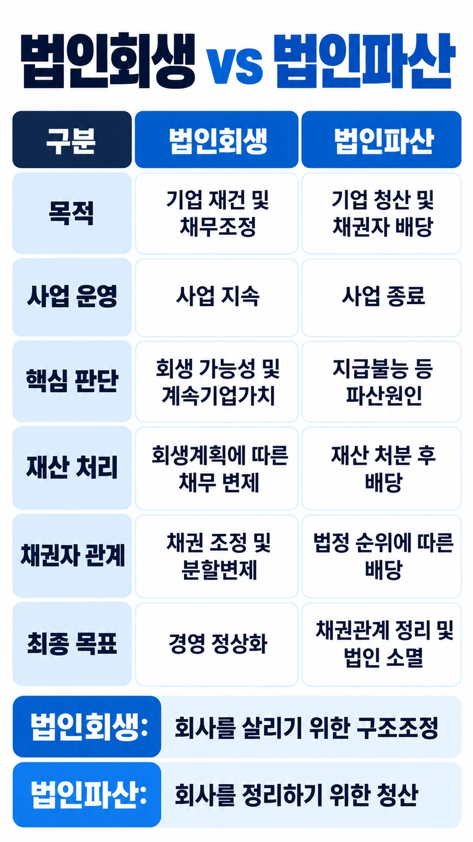 부산법인회생과 법인파산의 차이