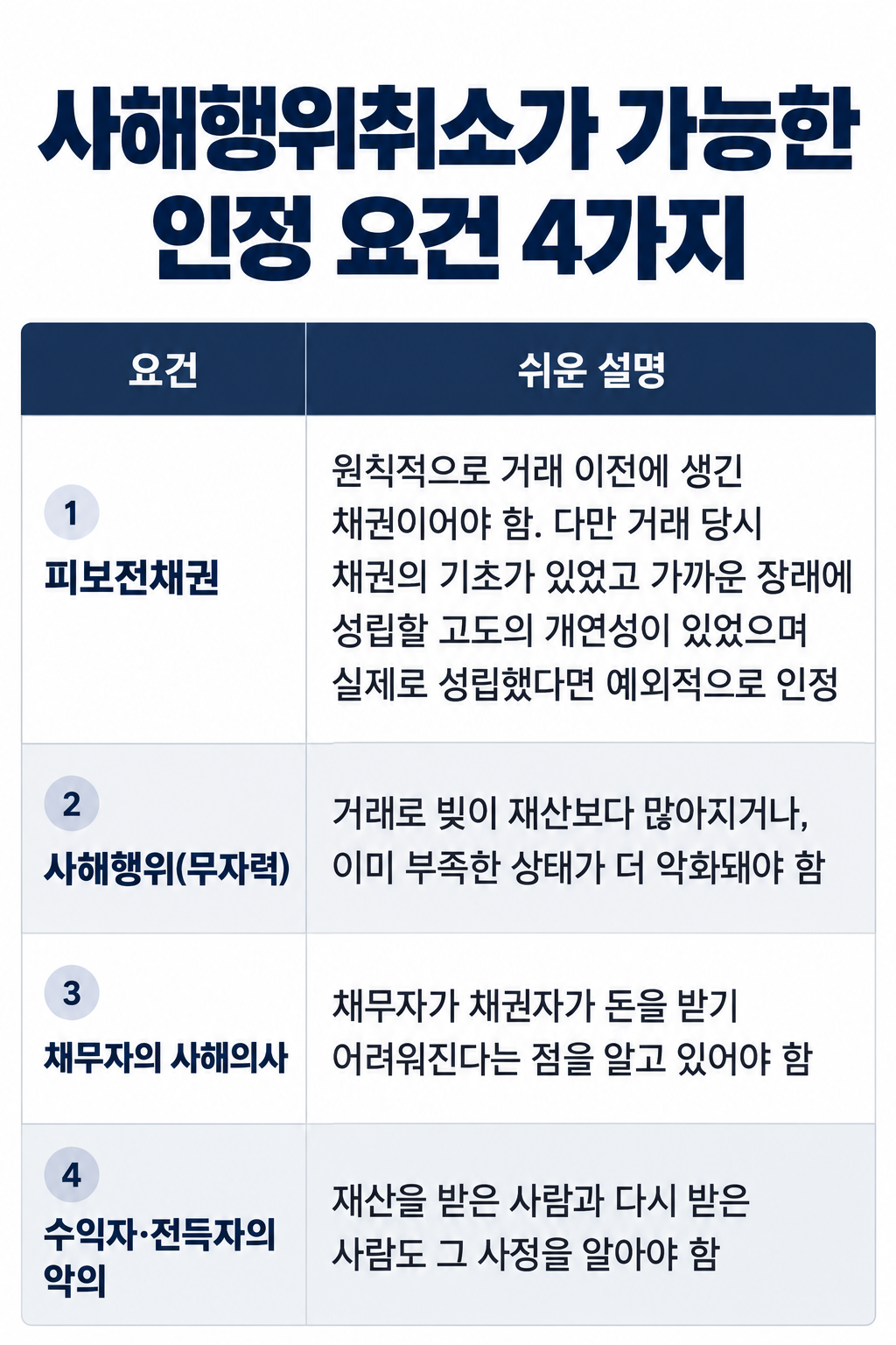 사해행위취소소송에서 채권자 보호를 위해 확인해야 할 요소를 정리한 이미지