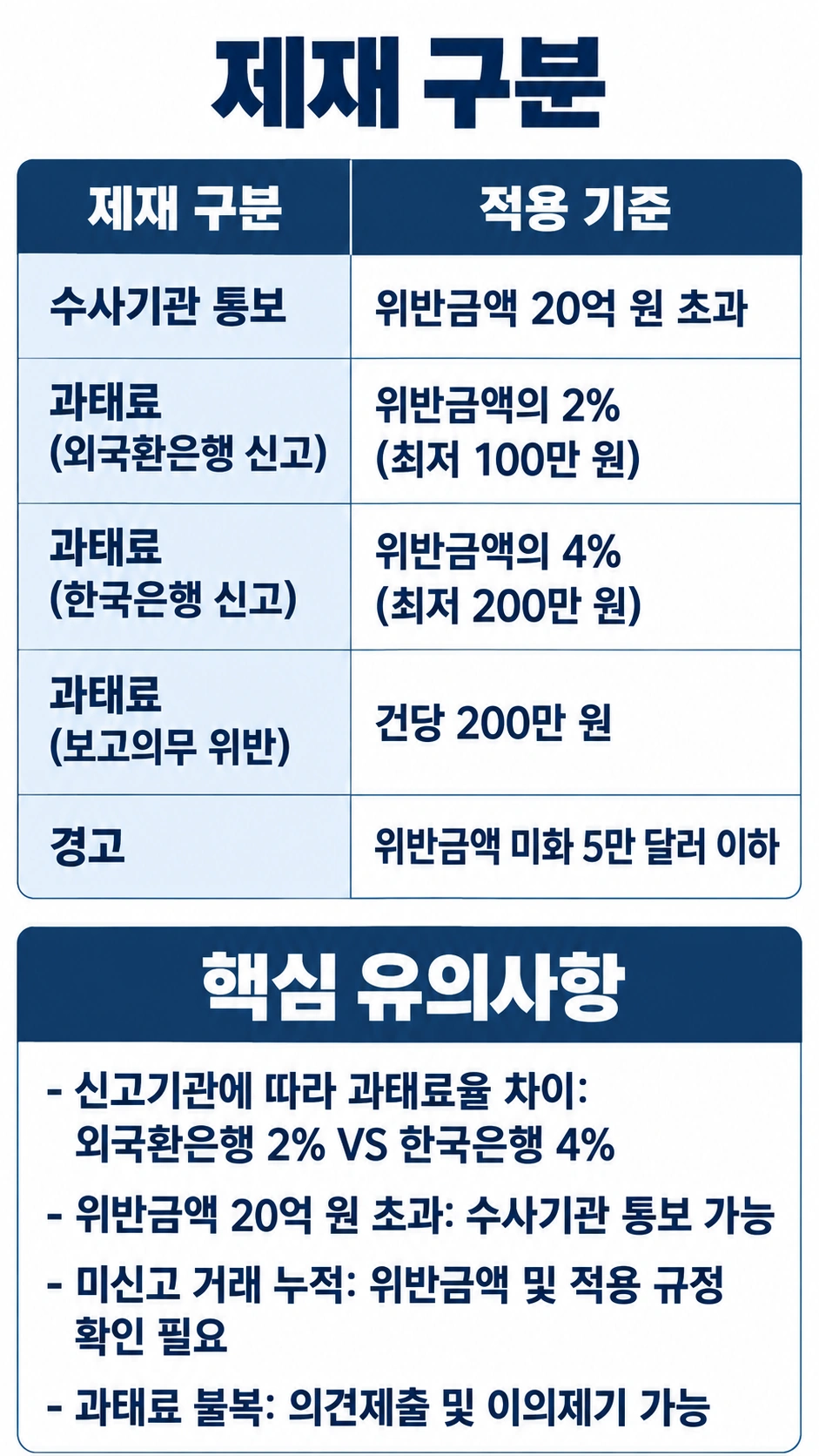 외국환거래법위반 제재 기준