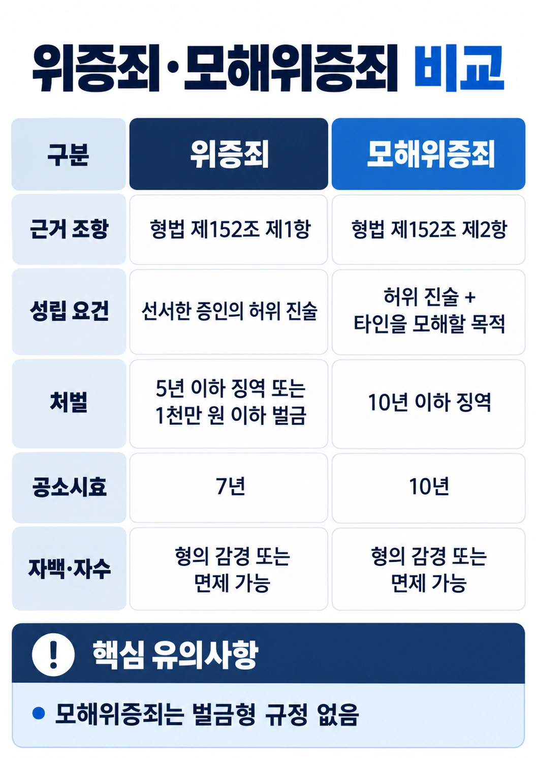 천안변호사, 위증죄 및 모해위증죄 비교