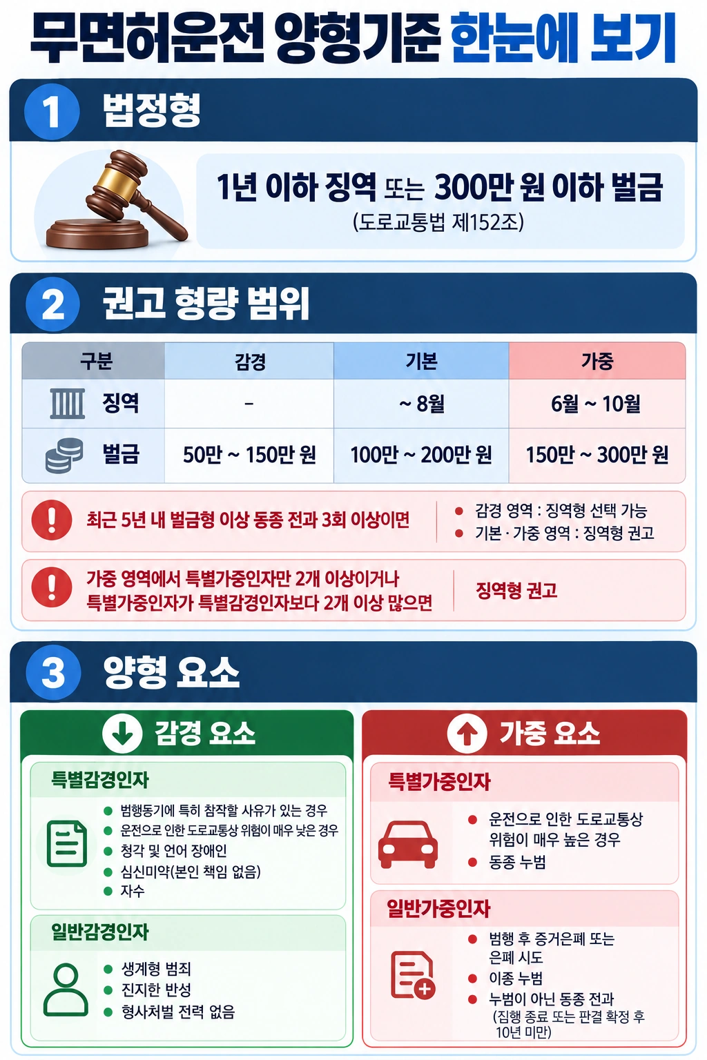 무면허벌금 양형 기준