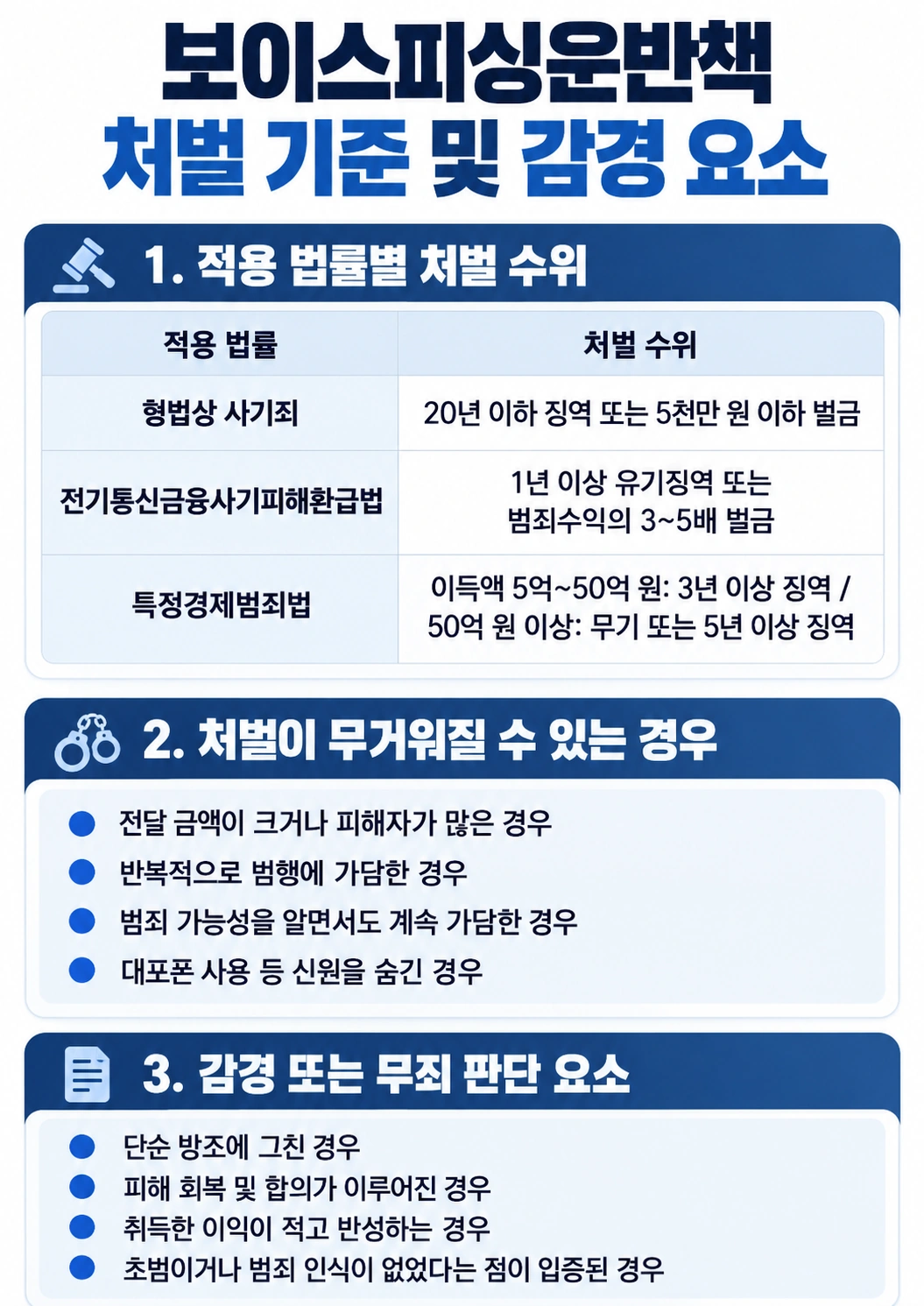 삼척보이스피싱전문변호사, 보이스피싱운반책 혐의의 처벌 수위