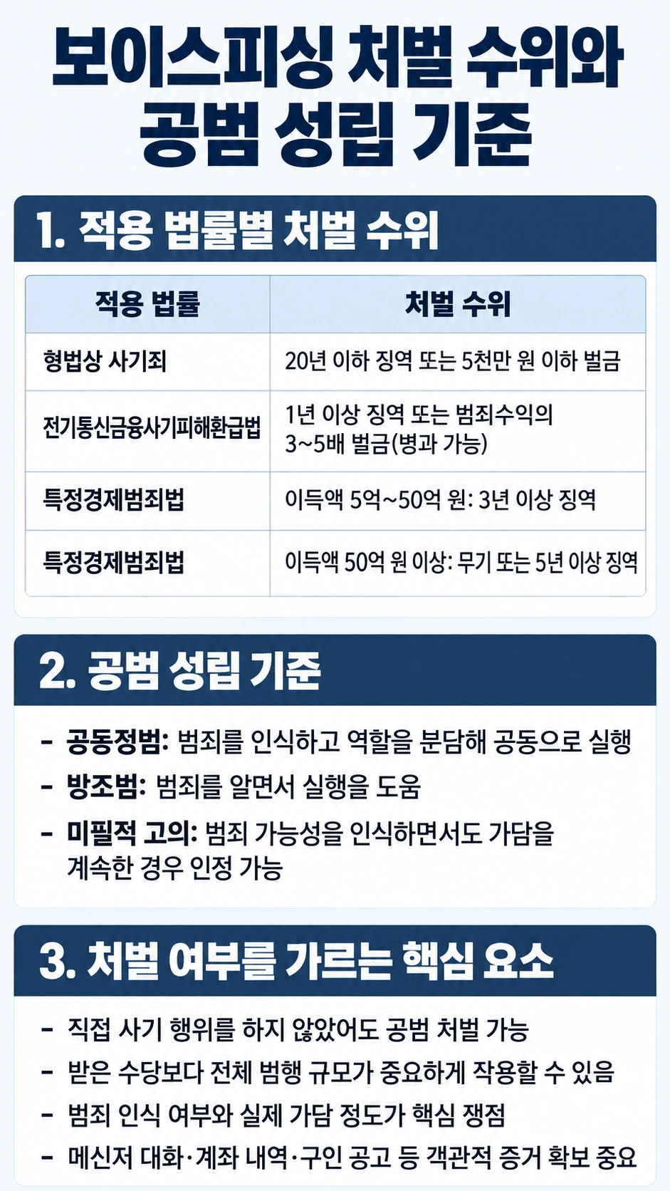 태백보이스피싱전문변호사, 보이스피싱 적용 법령 및 공범 성립 기준